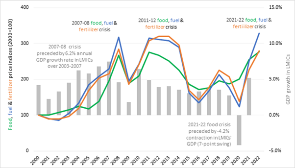 Preus d'aliments, combustibles i fertilitzants en relació amb el creixement del PIB en països d'ingressos baixos i mitjans, 2000-2022. FAO/FMI/Banc Mundial